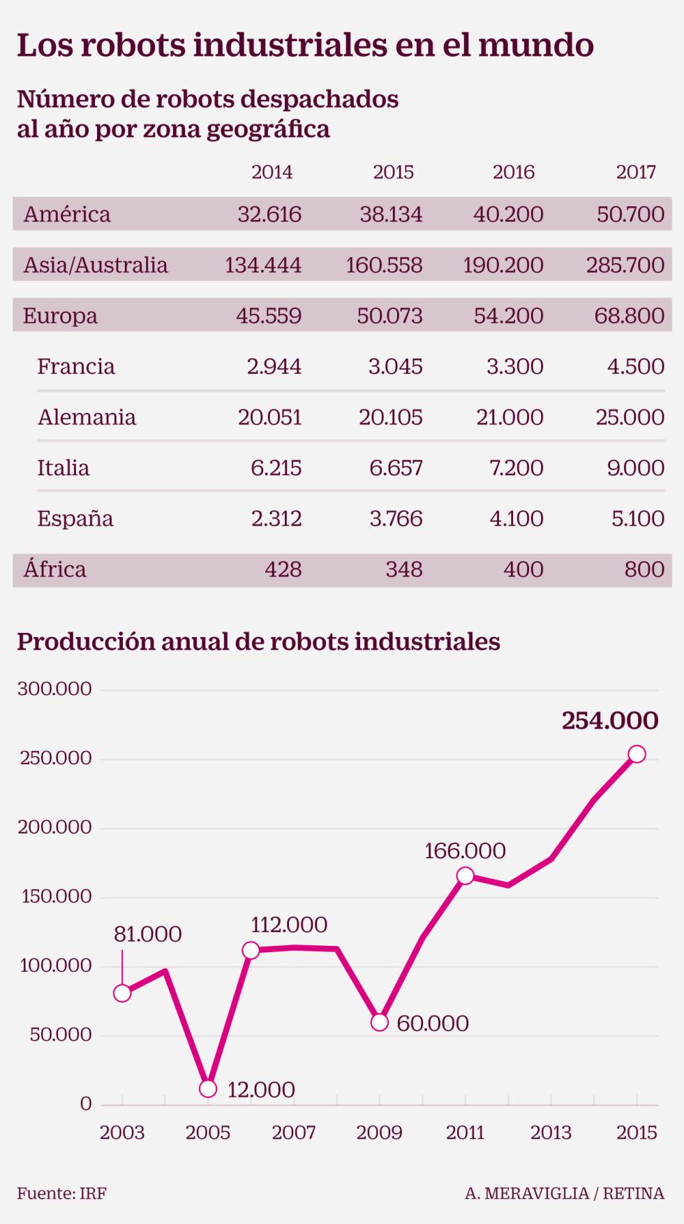 Estos economistas calculan cuántos empleos quita cada robot