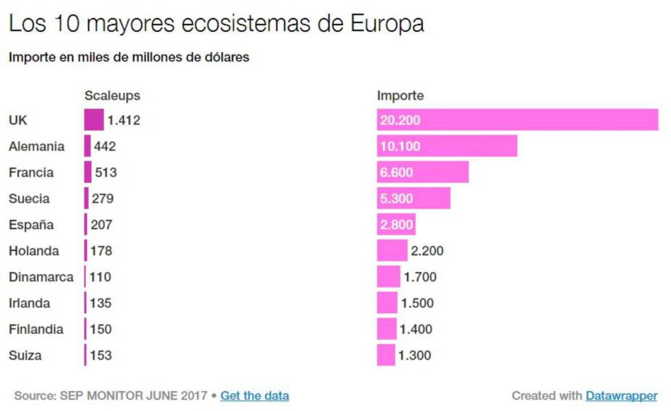 Bruselas: España crea ‘startups’, pero no sabe sacarles rendimiento