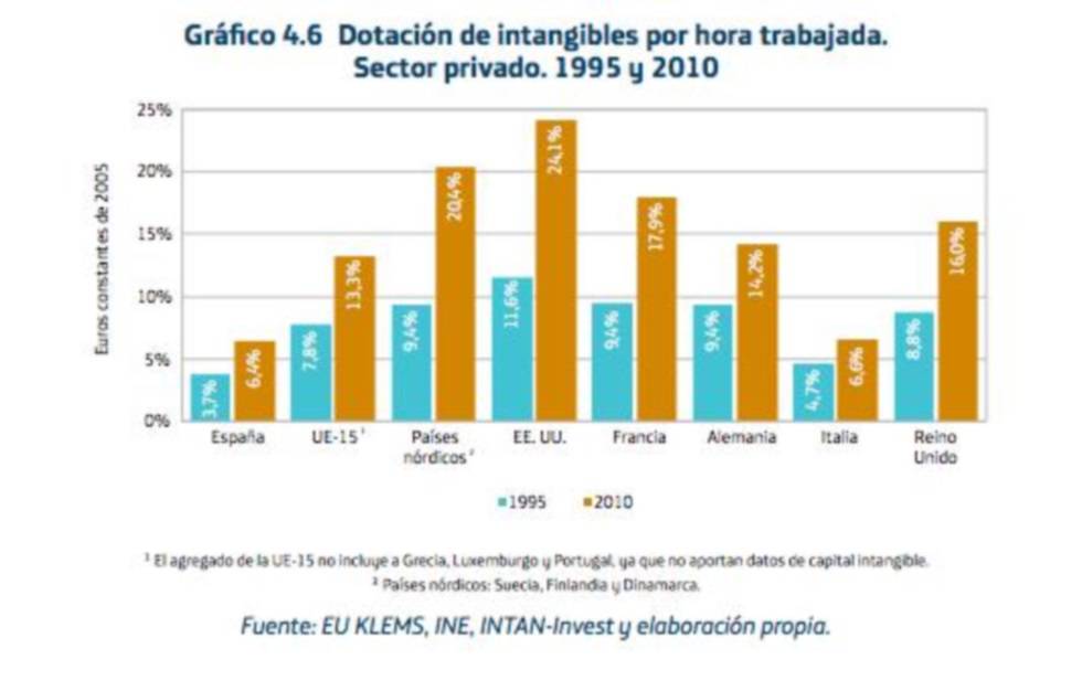 Las tecnológicas, ¿culpables de reducir la productividad de la economía?