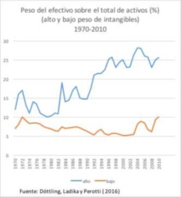 Las tecnológicas, ¿culpables de reducir la productividad de la economía?