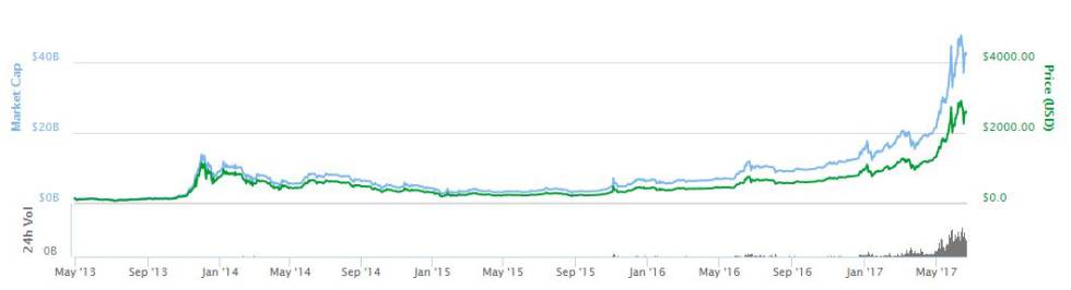 ¿Beatles o Stones? ¿Bitcoin o Ethereum?