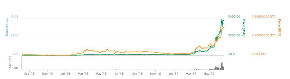 ¿Beatles o Stones? ¿Bitcoin o Ethereum?