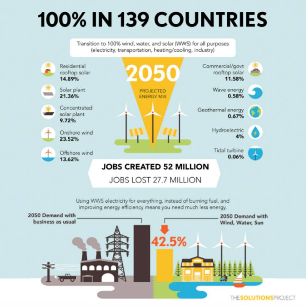 El adiós definitivo al petróleo, ¿en 2050?