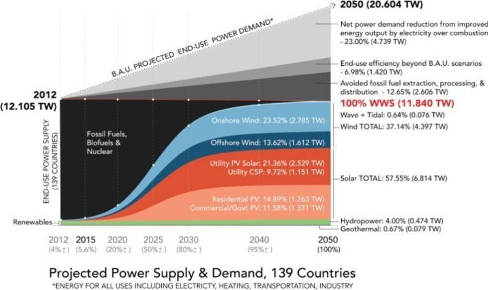 El adiós definitivo al petróleo, ¿en 2050?