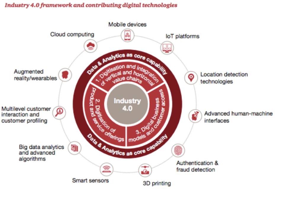 ¿Qué tecnologías se esconden detrás de la Industria 4.0?