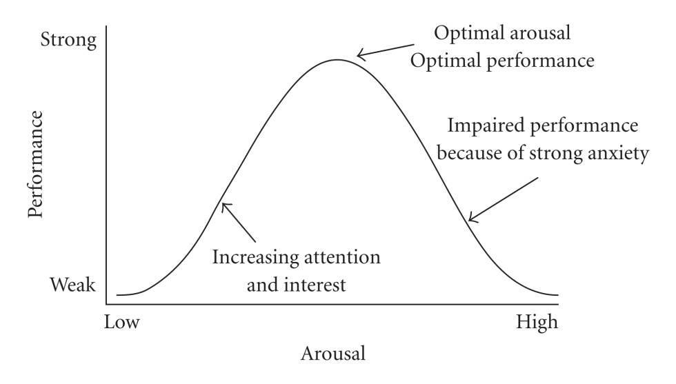 La curva normal que describe el estrés en relación al rendimiento.