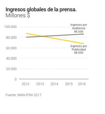 Los medios ante el reto de un modelo de negocio sostenible