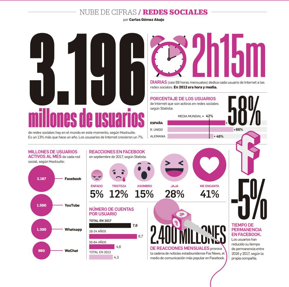 La explosión de las redes sociales, en cifras