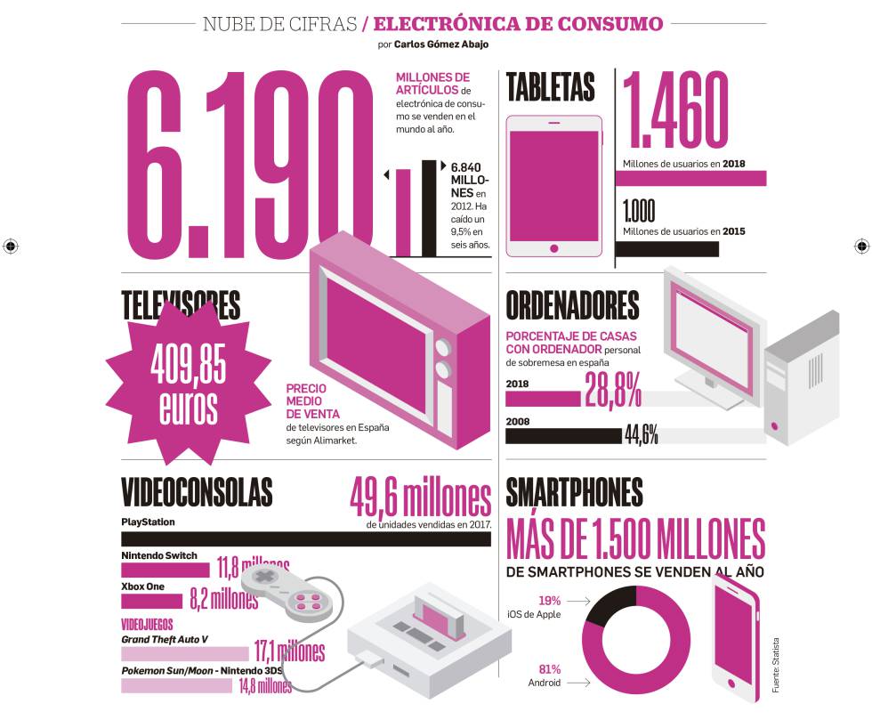 El mercado de la electrónica de consumo, en cifras