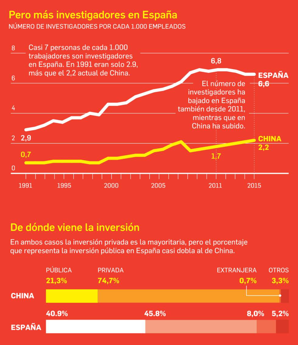 I+D español y chino: caminos opuestos