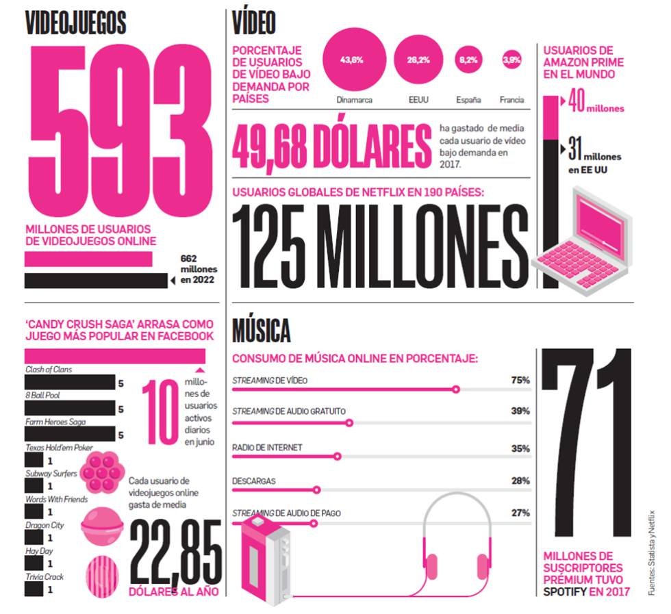 El entretenimiento online, en cifras