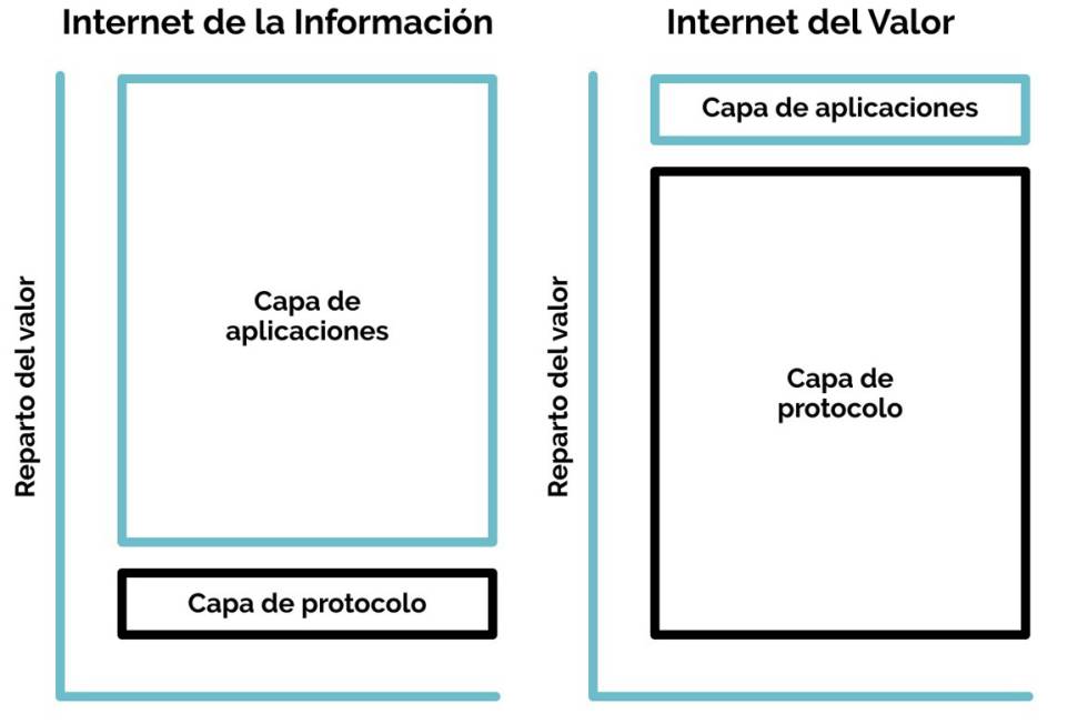 Por qué las criptomonedas (y ‘blockchain’) se comen el software