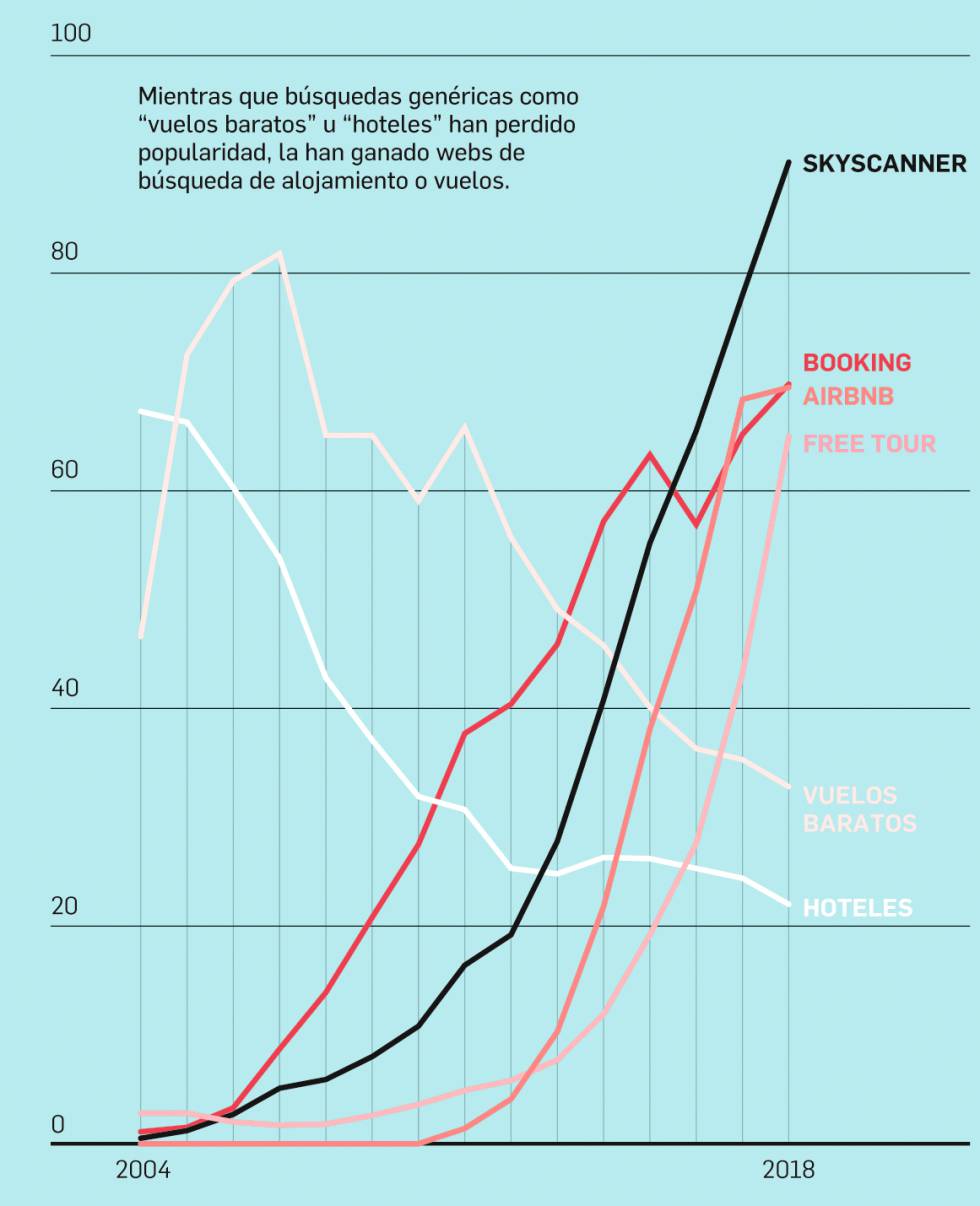 Cinco gráficos que retratan la metamorfosis del turismo