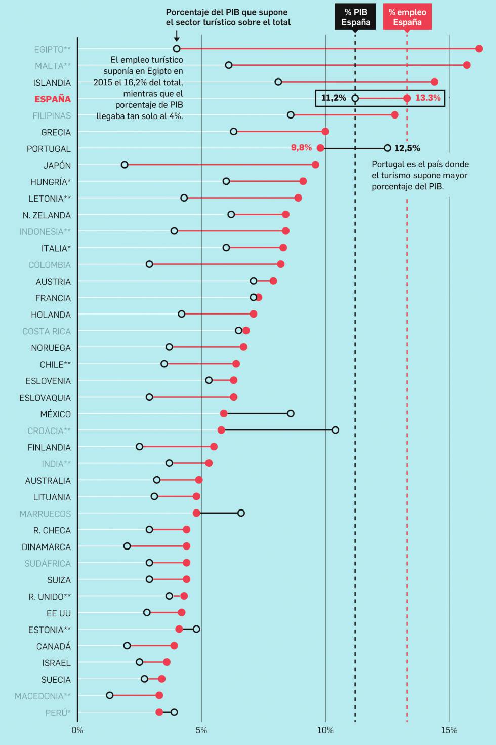Cinco gráficos que retratan la metamorfosis del turismo