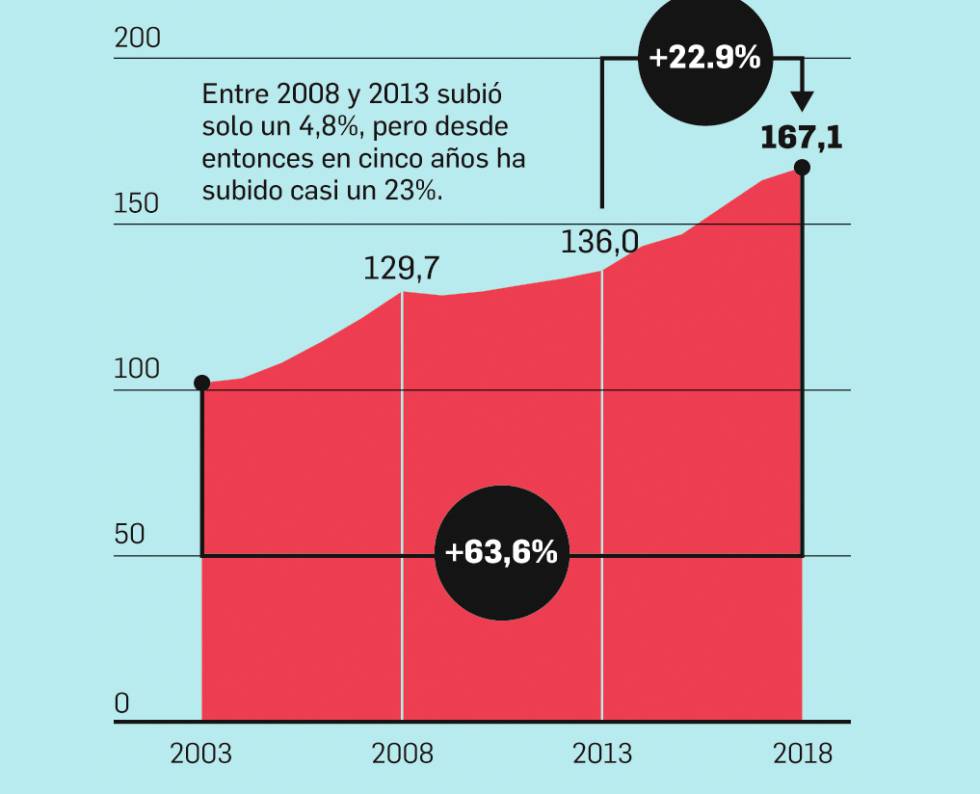 Cinco gráficos que retratan la metamorfosis del turismo