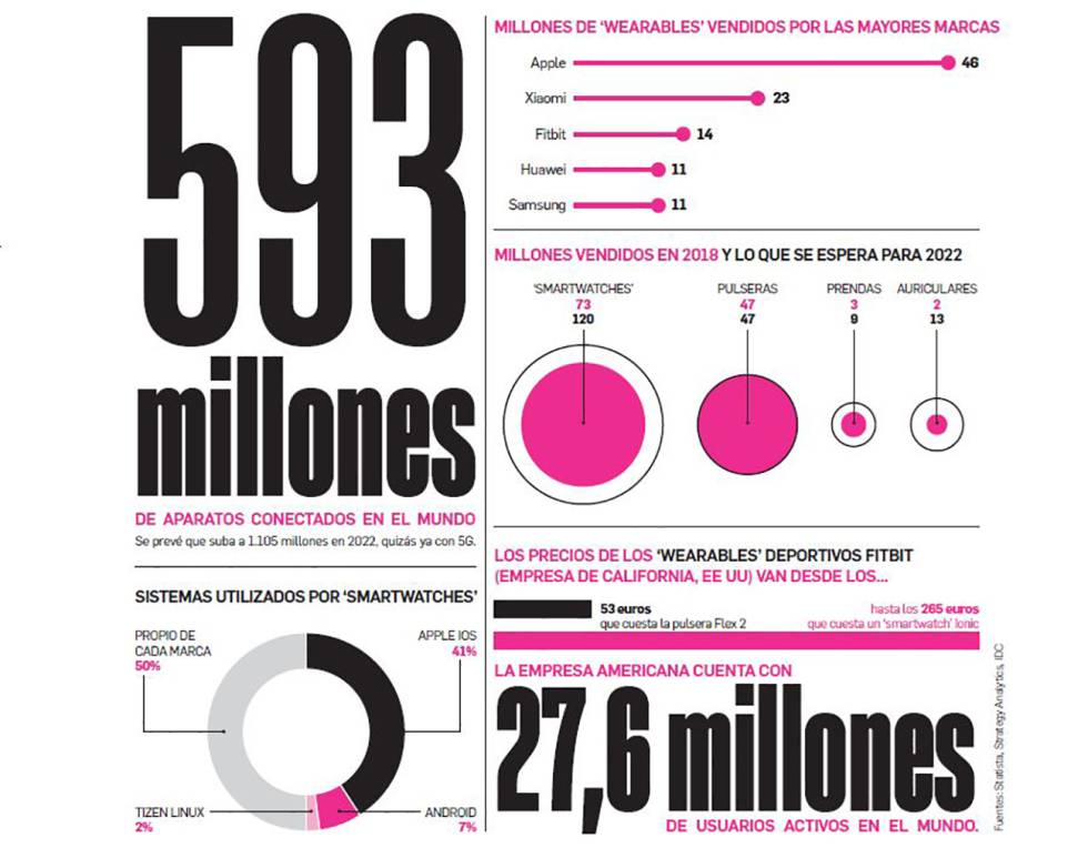 La explosión de la tecnología ponible, en cifras