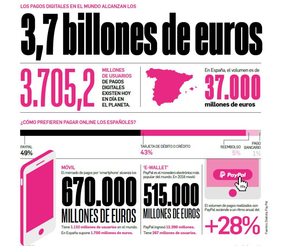 España ya se gasta 37.000 millones de euros en pagos digitales