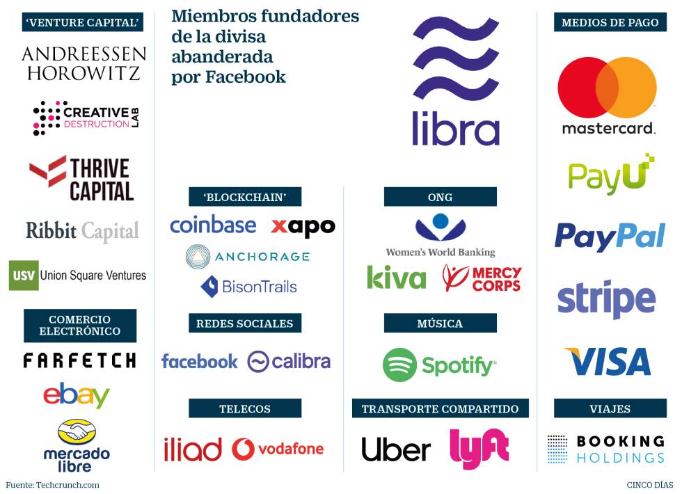 Facebook anuncia Libra: las criptomonedas ya no darán marcha atrás