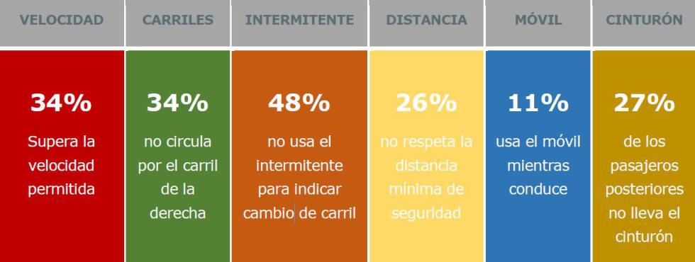 El 48% de los conductores no usan el intermitente para adelantar en autopista