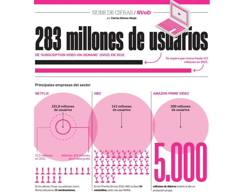 Las plataformas de vídeo ‘on demand’ superarán los 400 millones de usuarios en 2020