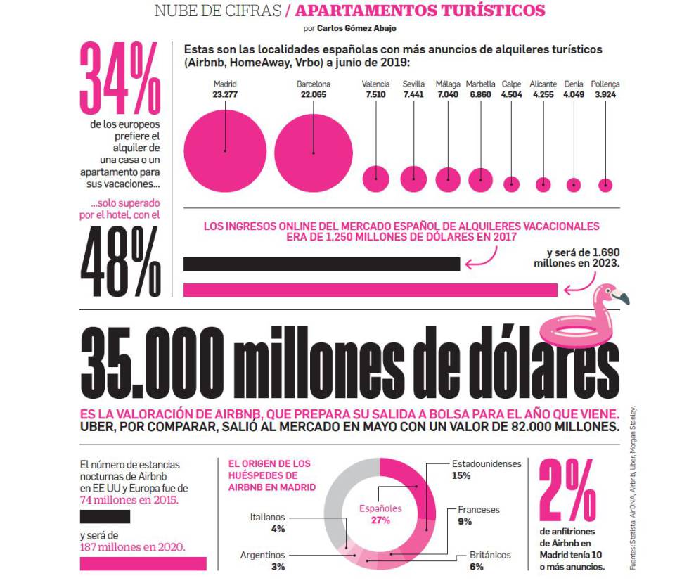 El 48% de los europeos sigue prefiriendo alojarse en hoteles antes que en casas
