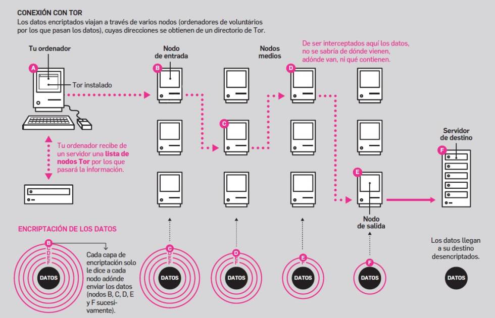 Funcionamiento de Tor