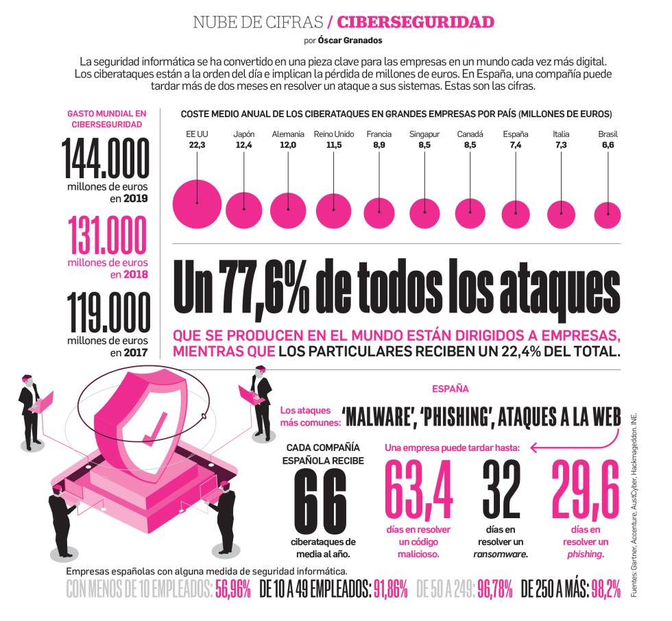 Ciberseguridad: las cifras de los ataques informáticos
