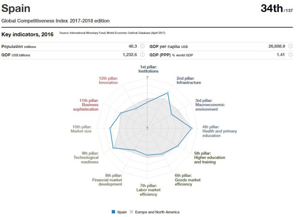 Extracto del Informe de competitividad 2017-2018 del Foro Económico Mundial.