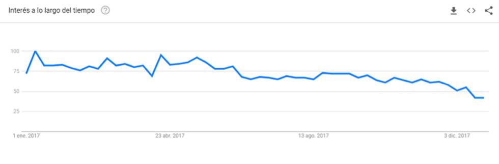 Búsquedas en Google del término “dieta” en España en 2017 100 = máximo interés