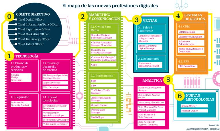 ¿No sabes en qué trabajar? Este es el mapa definitivo de profesiones digitales