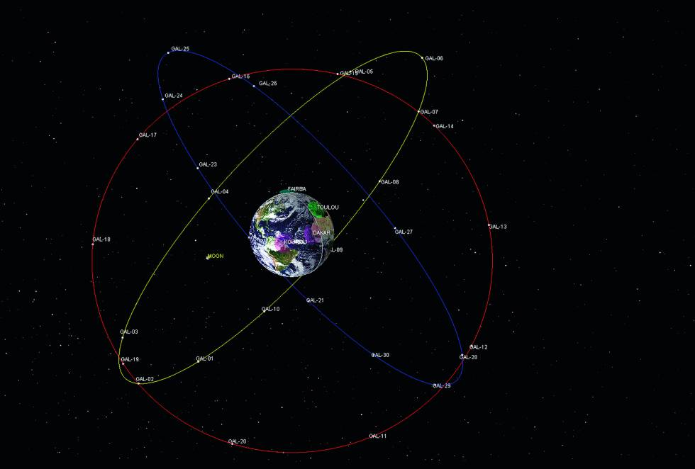 La constelación Galileo cuenta actualmente con 26 satélites activos y varios de repuesto, por si acaso alguno falla.